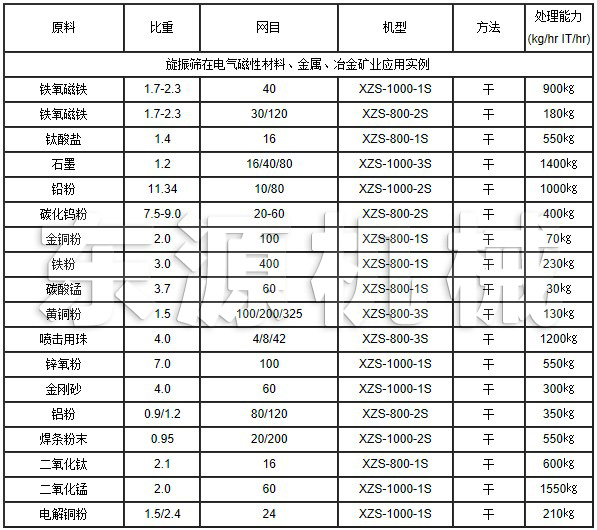 旋振篩在電氣磁性材料、金屬、冶金礦業(yè)應(yīng)用實例