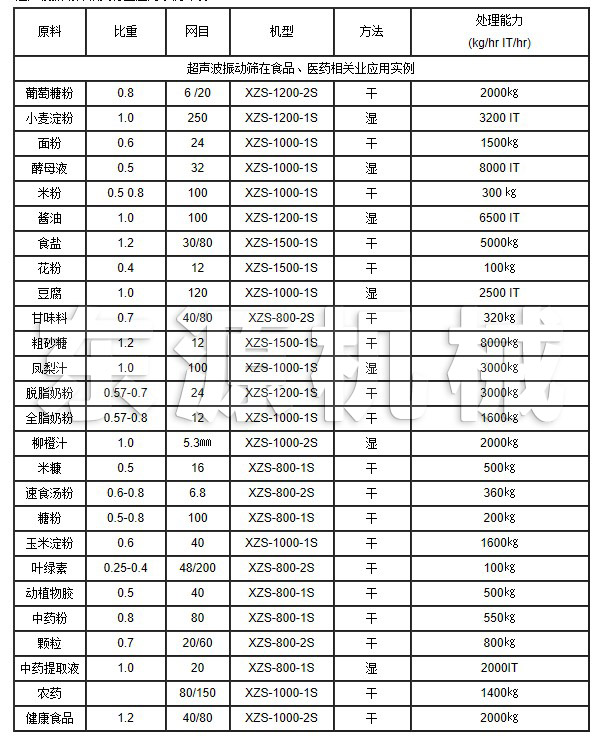 超聲波振動篩在食品、醫(yī)藥相關業(yè)應用實例