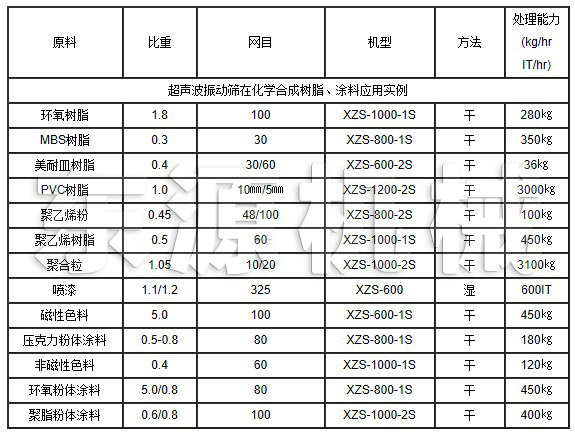 超聲波振動篩在化學合成樹脂、涂料應用實例