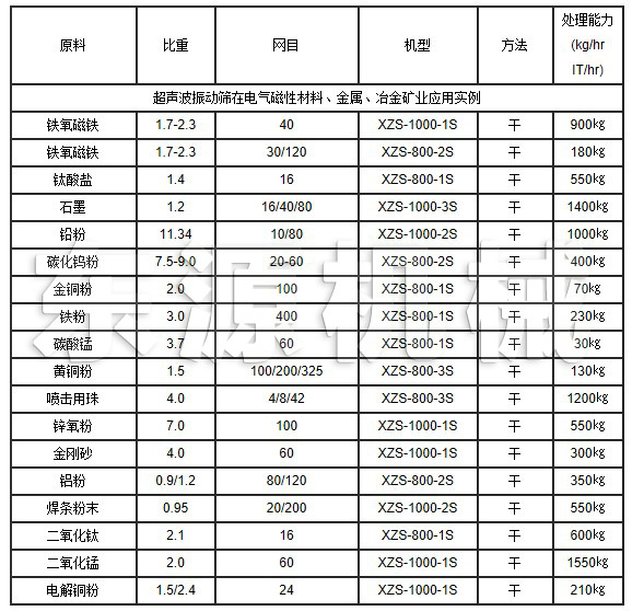 超聲波振動篩在電氣磁性材料、金屬、冶金礦業(yè)應用實例