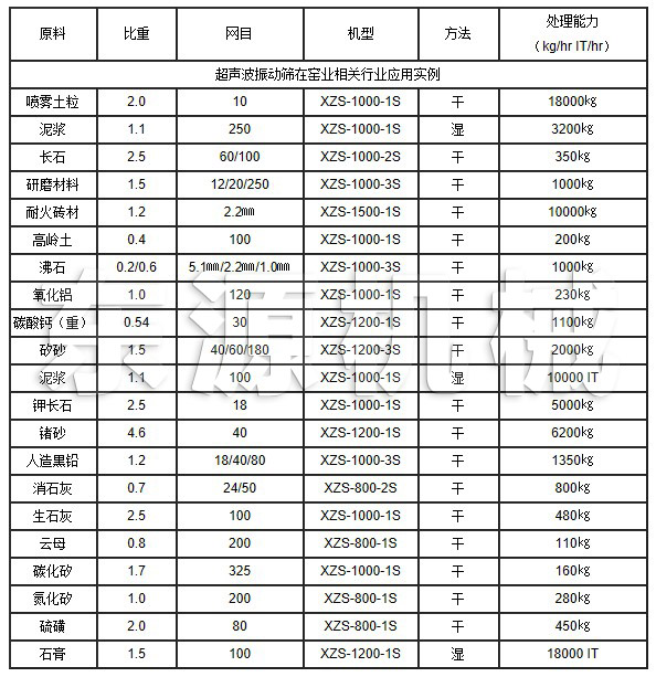 超聲波振動篩在窯業(yè)相關行業(yè)應用實例