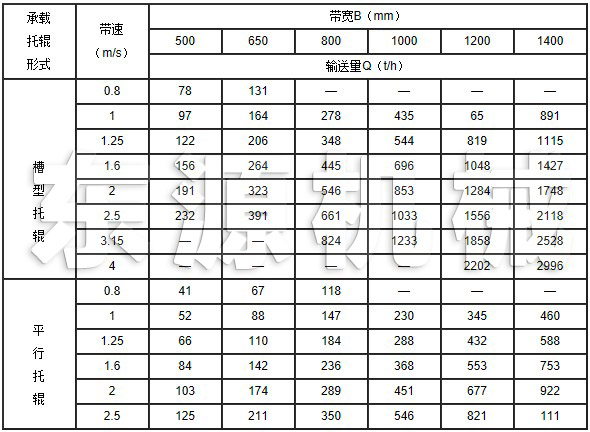 TD系列皮帶輸送機技術(shù)參數(shù)表1